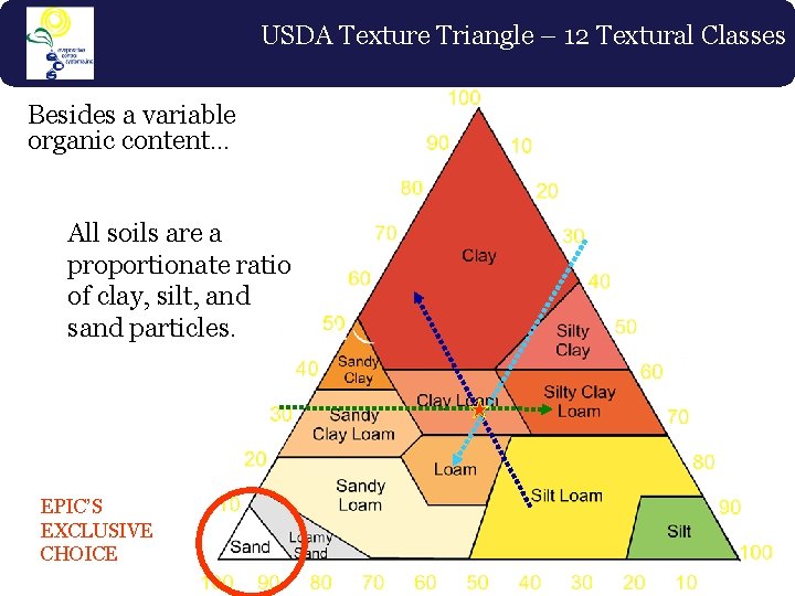EPIC System Technology Total Water Management Because water