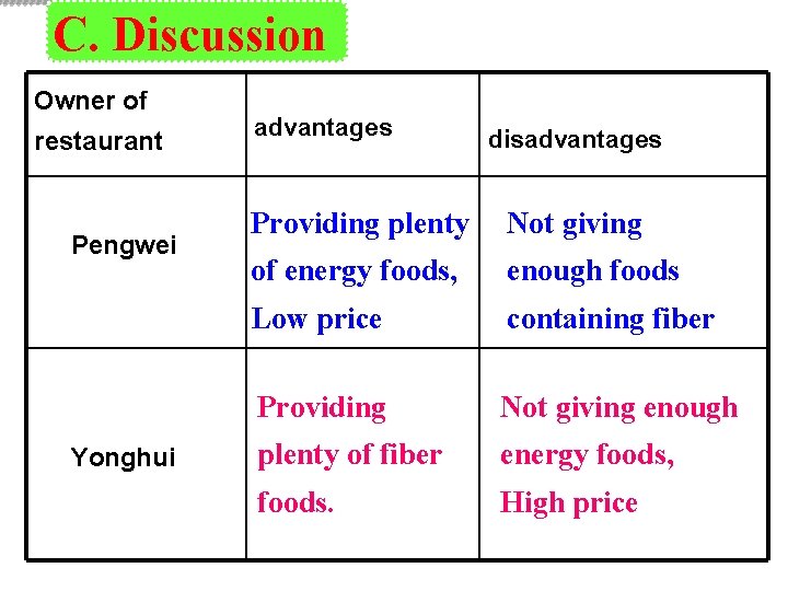 C. Discussion Owner of restaurant Pengwei Yonghui advantages disadvantages Providing plenty Not giving of