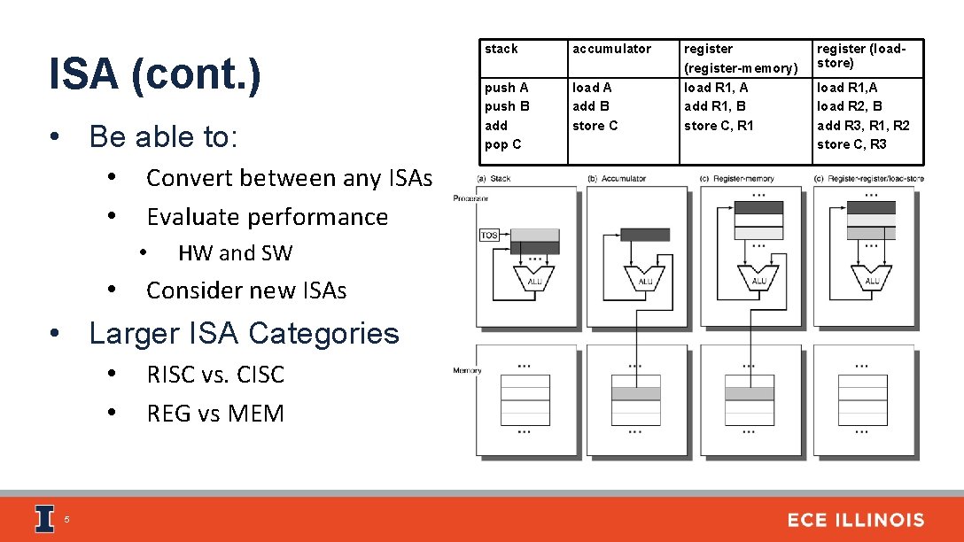 ISA (cont. ) • Be able to: Convert between any ISAs Evaluate performance •