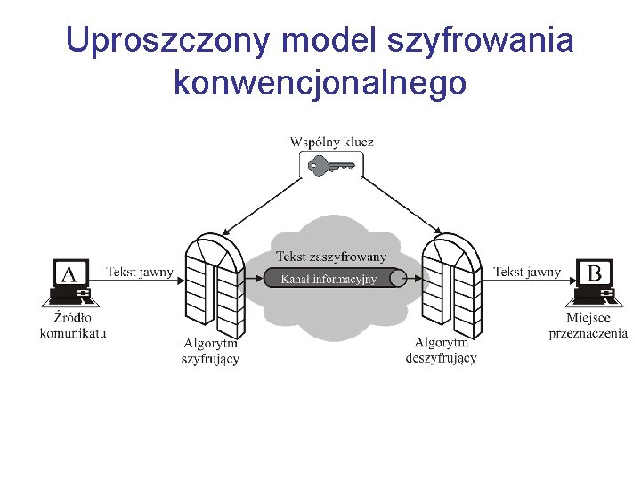 Uproszczony model szyfrowania konwencjonalnego 
