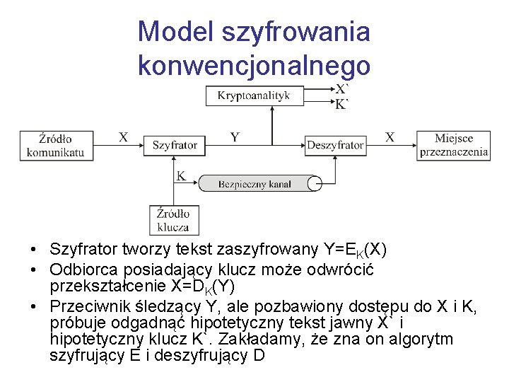 Model szyfrowania konwencjonalnego • Szyfrator tworzy tekst zaszyfrowany Y=EK(X) • Odbiorca posiadający klucz może