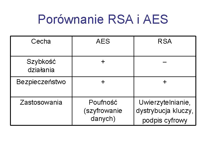 Porównanie RSA i AES Cecha AES RSA Szybkość działania + – Bezpieczeństwo + +