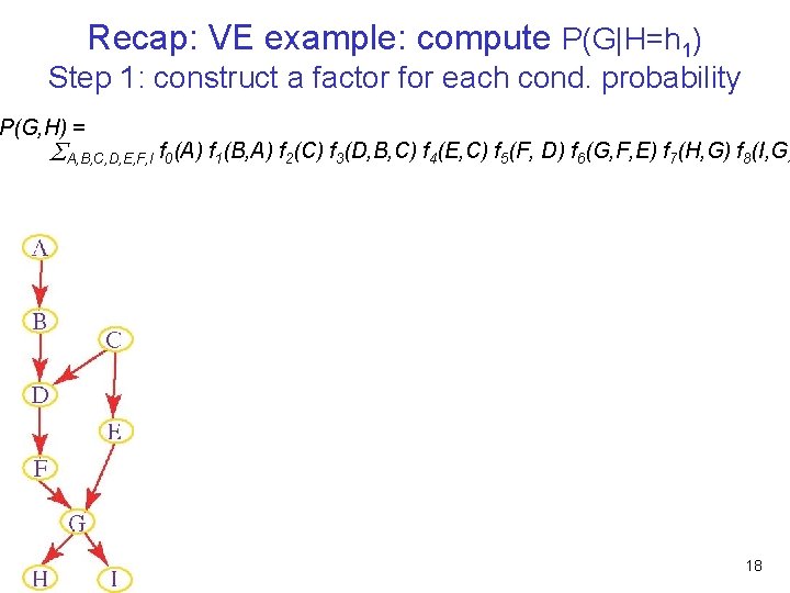 Recap: VE example: compute P(G|H=h 1) Step 1: construct a factor for each cond.