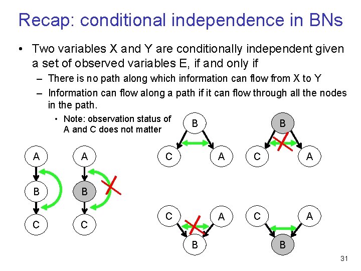 Recap: conditional independence in BNs • Two variables X and Y are conditionally independent