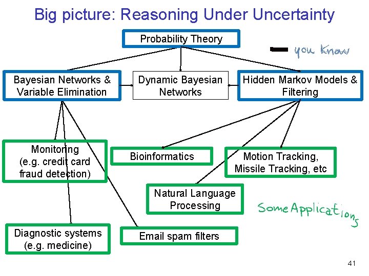 Big picture: Reasoning Under Uncertainty Probability Theory Bayesian Networks & Variable Elimination Monitoring (e.