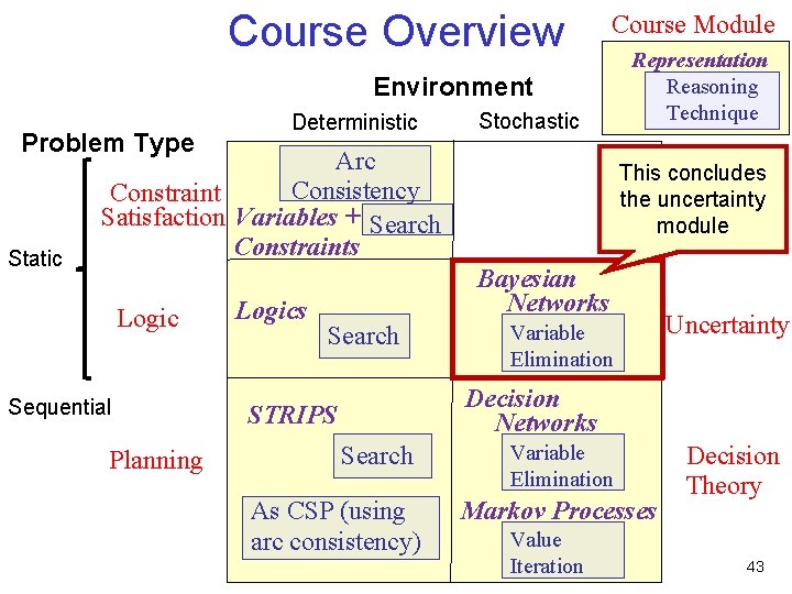 Course Overview Course Module Environment Problem Type Static Deterministic Stochastic Arc Consistency Constraint Satisfaction