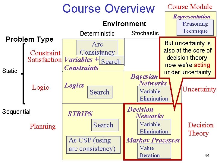 Course Overview Course Module Representation Reasoning Technique Environment Problem Type Static Deterministic Stochastic But