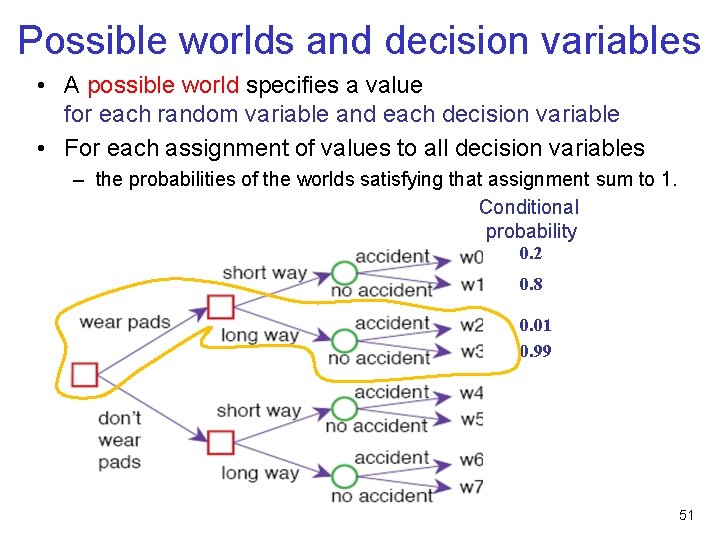 Possible worlds and decision variables • A possible world specifies a value for each