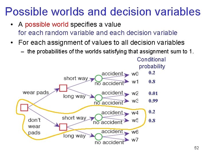 Possible worlds and decision variables • A possible world specifies a value for each