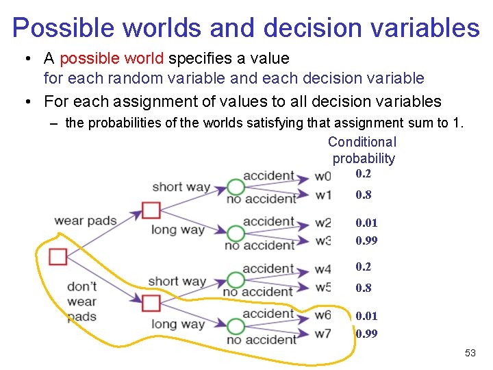 Possible worlds and decision variables • A possible world specifies a value for each