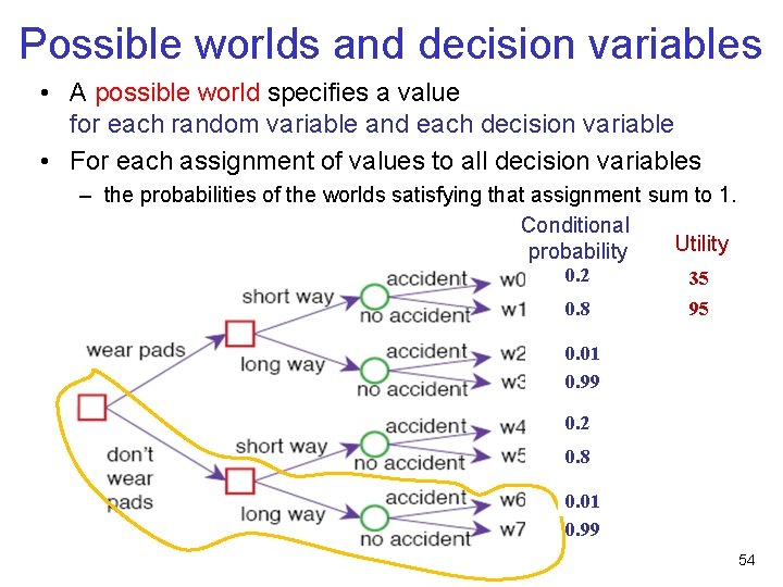 Possible worlds and decision variables • A possible world specifies a value for each