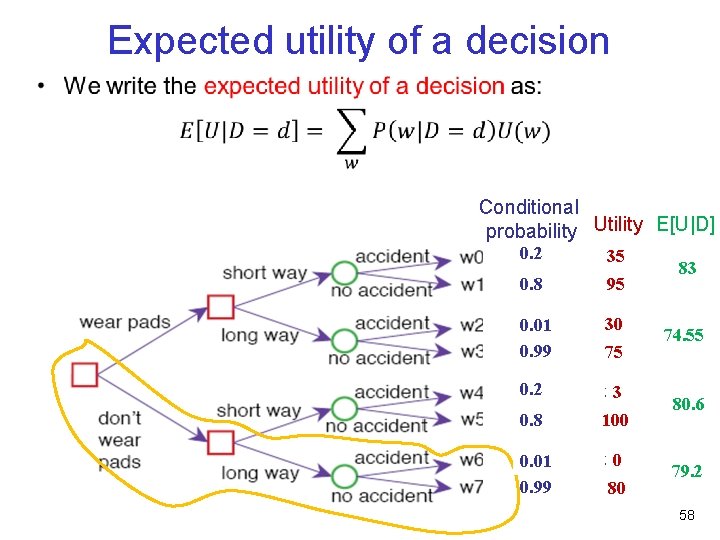 Expected utility of a decision • Conditional probability Utility E[U|D] 0. 2 35 0.