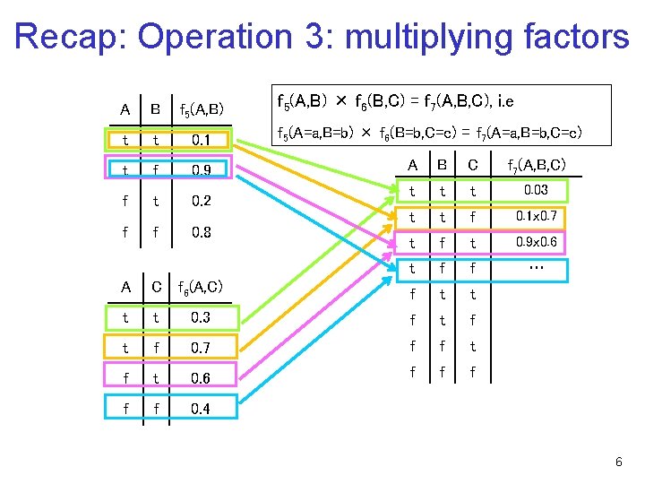 Recap: Operation 3: multiplying factors A B f 5(A, B) t t 0. 1