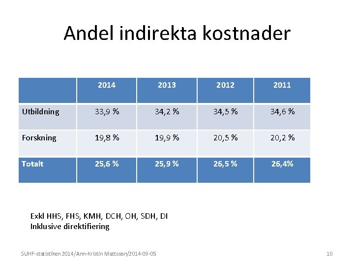 Andel indirekta kostnader 2014 2013 2012 2011 Utbildning 33, 9 % 34, 2 %