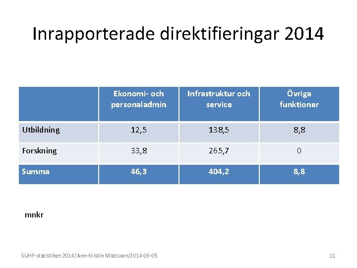 Inrapporterade direktifieringar 2014 Ekonomi- och personaladmin Infrastruktur och service Övriga funktioner Utbildning 12, 5