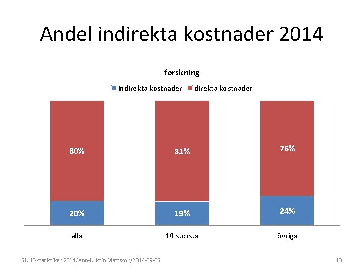 Andel indirekta kostnader 2014 forskning indirekta kostnader 80% 81% 76% 20% 19% 24% alla