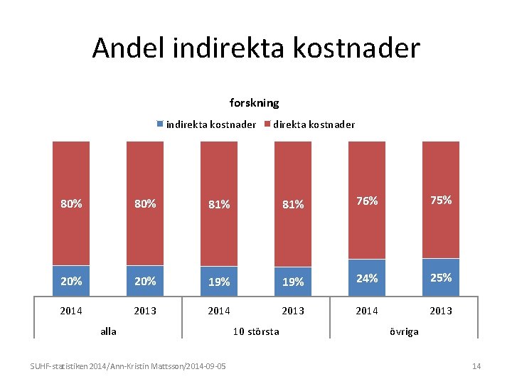 Andel indirekta kostnader forskning indirekta kostnader 80% 81% 76% 75% 20% 19% 24% 25%