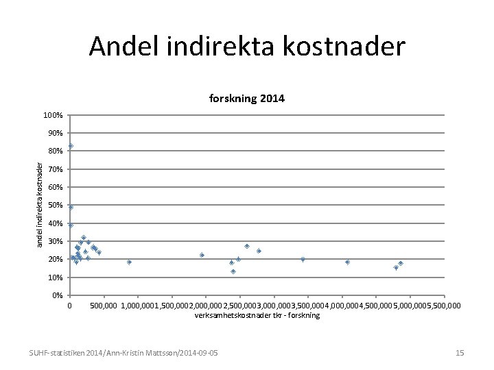 Andel indirekta kostnader forskning 2014 100% 90% andel indirekta kostnader 80% 70% 60% 50%