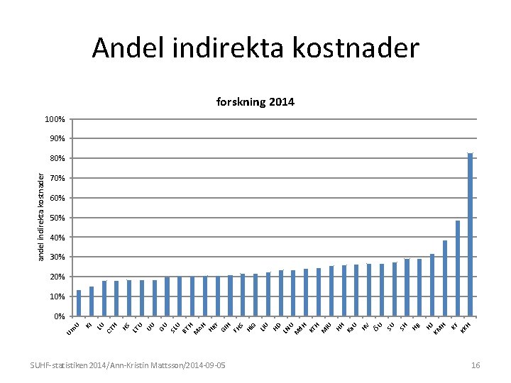 Andel indirekta kostnader forskning 2014 100% 90% andel indirekta kostnader 80% 70% 60% 50%