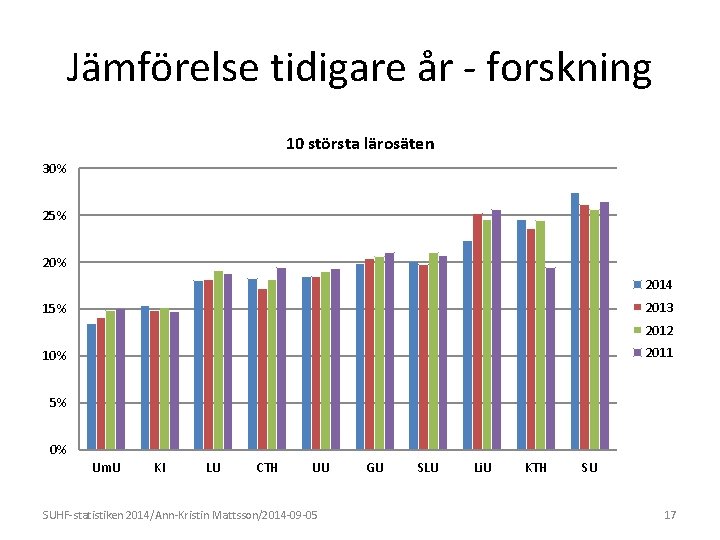 Jämförelse tidigare år - forskning 10 största lärosäten 30% 25% 2014 2013 15% 2012