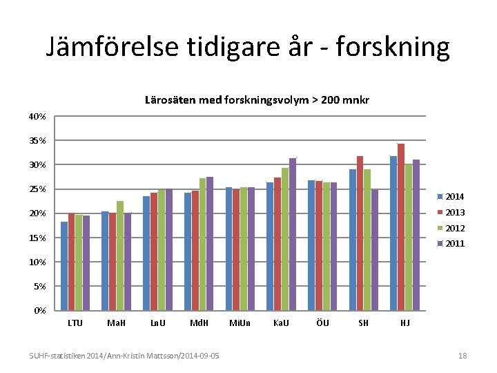 Jämförelse tidigare år - forskning Lärosäten med forskningsvolym > 200 mnkr 40% 35% 30%