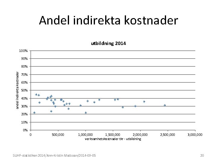 Andel indirekta kostnader utbildning 2014 100% 90% andel indirekta kostnader 80% 70% 60% 50%