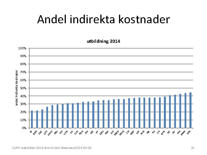 Andel indirekta kostnader utbildning 2014 100% 90% andel indirekta kostnader 80% 70% 60% 50%