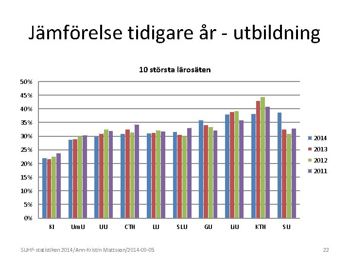 Jämförelse tidigare år - utbildning 10 största lärosäten 50% 45% 40% 35% 30% 2014