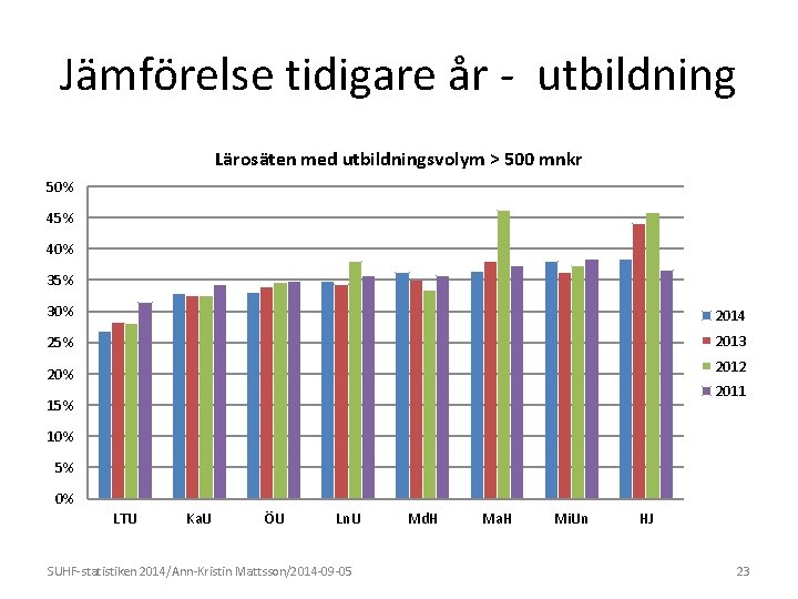 Jämförelse tidigare år - utbildning Lärosäten med utbildningsvolym > 500 mnkr 50% 45% 40%