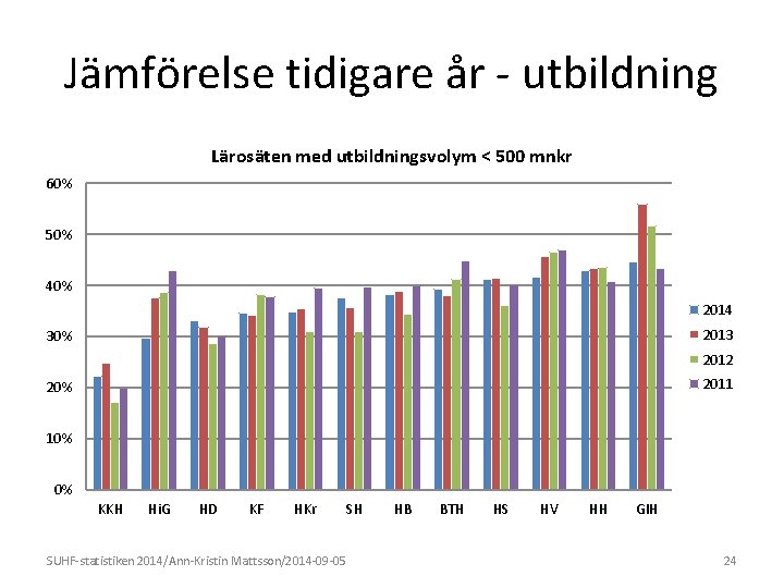 Jämförelse tidigare år - utbildning Lärosäten med utbildningsvolym < 500 mnkr 60% 50% 40%