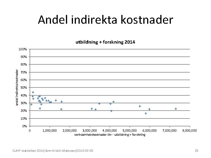 Andel indirekta kostnader utbildning + forskning 2014 100% 90% andel indirekta kostnader 80% 70%