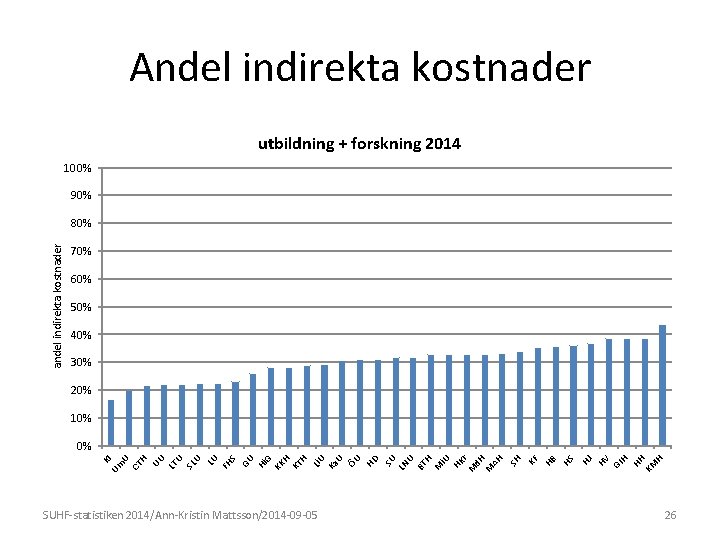 Andel indirekta kostnader utbildning + forskning 2014 100% 90% andel indirekta kostnader 80% 70%