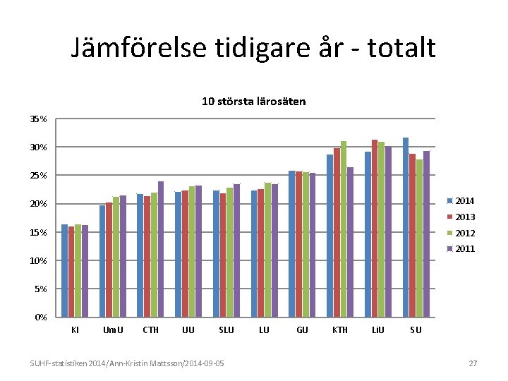 Jämförelse tidigare år - totalt 10 största lärosäten 35% 30% 25% 2014 20% 2013