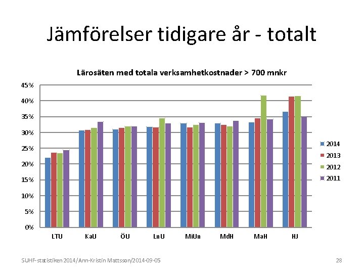 Jämförelser tidigare år - totalt Lärosäten med totala verksamhetkostnader > 700 mnkr 45% 40%