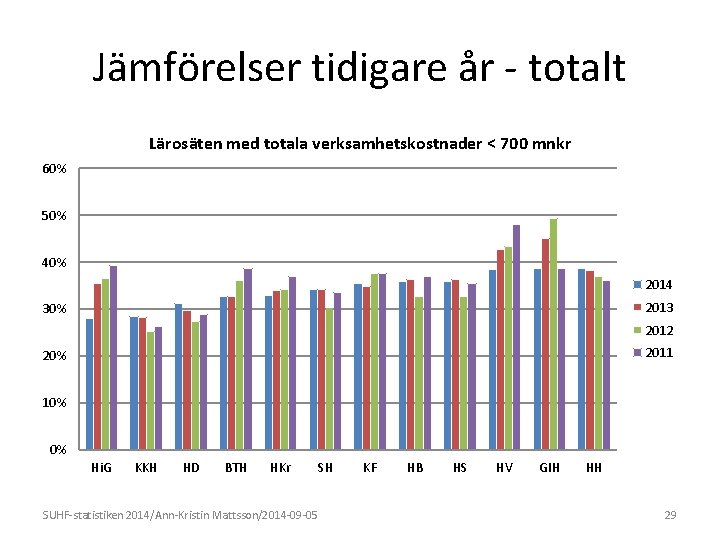 Jämförelser tidigare år - totalt Lärosäten med totala verksamhetskostnader < 700 mnkr 60% 50%