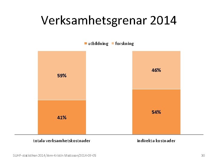 Verksamhetsgrenar 2014 utbildning 59% forskning 46% (57%) 41% totala verksamhetskostnader SUHF-statistiken 2014/Ann-Kristin Mattsson/2014 -09