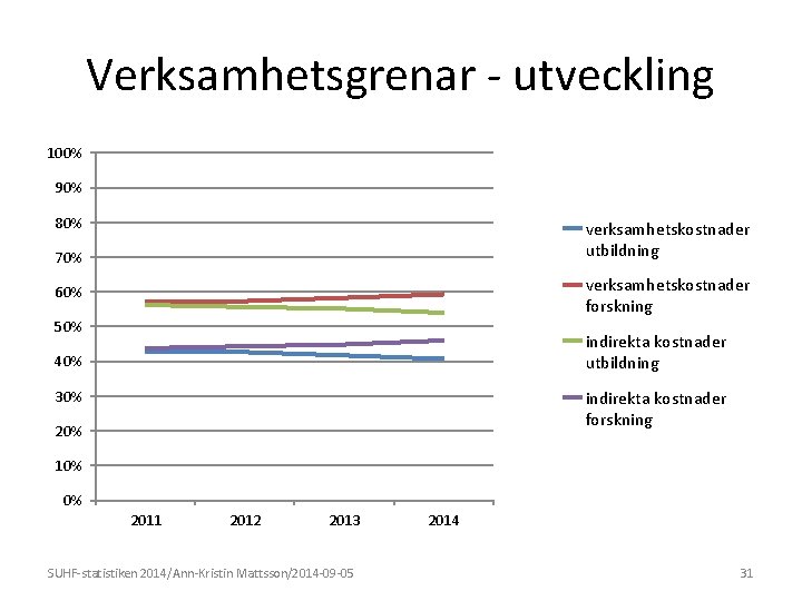 Verksamhetsgrenar - utveckling 100% 90% 80% verksamhetskostnader utbildning 70% verksamhetskostnader forskning 60% 50% indirekta