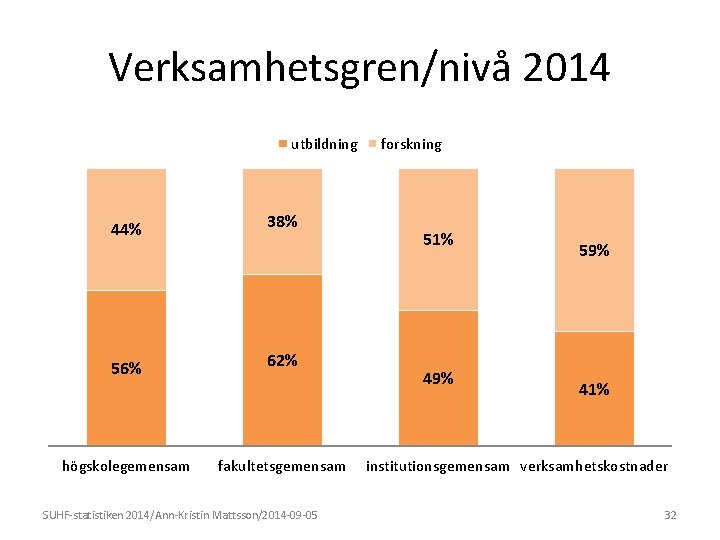 Verksamhetsgren/nivå 2014 utbildning 44% 38% 56% 62% (42%) högskolegemensam fakultetsgemensam SUHF-statistiken 2014/Ann-Kristin Mattsson/2014 -09