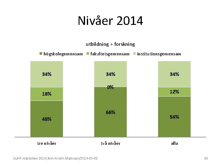 Nivåer 2014 utbildning + forskning högskolegemensam fakultetsgemensam 34% (32%) 34% 0% 18% 66% 48%