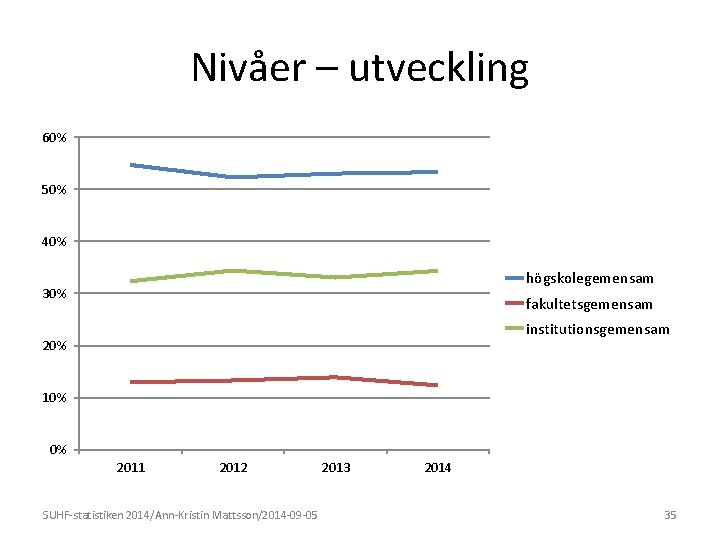 Nivåer – utveckling 60% 50% 40% högskolegemensam 30% fakultetsgemensam institutionsgemensam 20% 10% 0% 2011