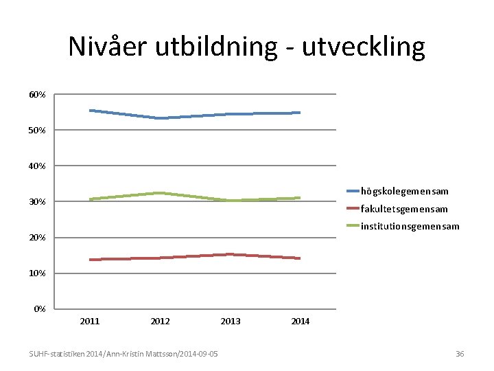 Nivåer utbildning - utveckling 60% 50% 40% högskolegemensam 30% fakultetsgemensam institutionsgemensam 20% 10% 0%