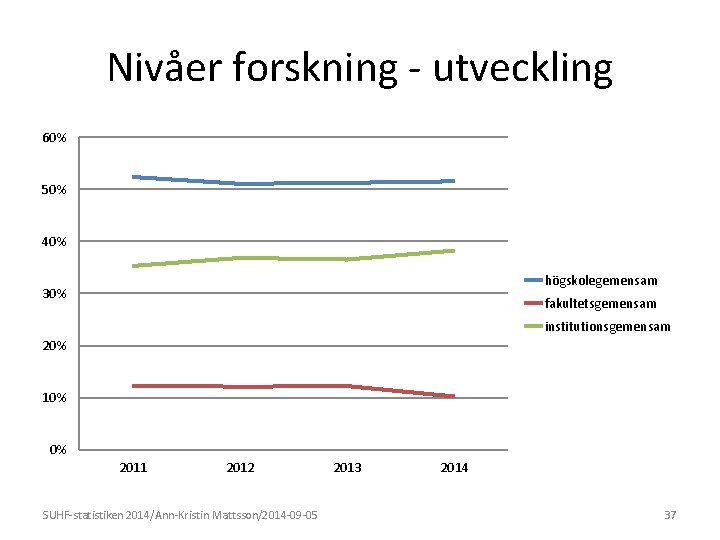 Nivåer forskning - utveckling 60% 50% 40% högskolegemensam 30% fakultetsgemensam institutionsgemensam 20% 10% 0%