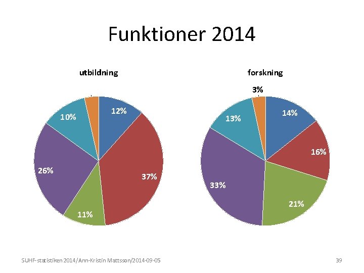 Funktioner 2014 utbildning forskning 3% 4% 12% 10% 13% 14% 16% 26% 37% 11%