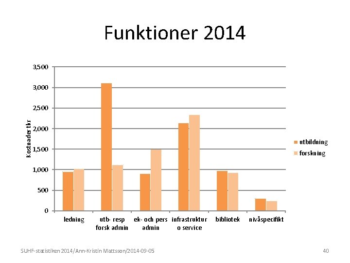 Funktioner 2014 3, 500 3, 000 Kostnader tkr 2, 500 2, 000 utbildning 1,