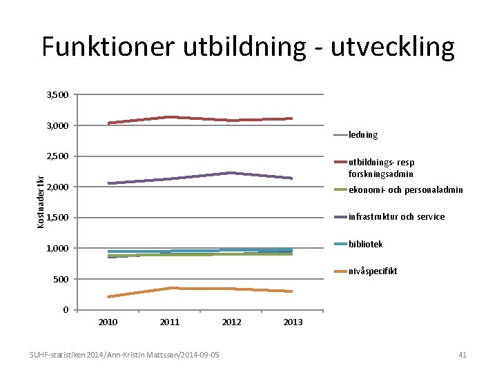 Funktioner utbildning - utveckling 3, 500 3, 000 ledning Kostnader tkr 2, 500 utbildnings-
