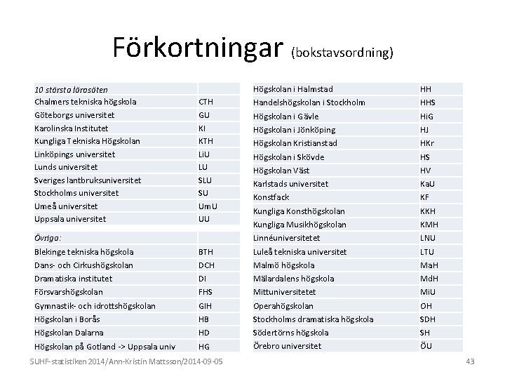 Förkortningar (bokstavsordning) 10 största lärosäten Chalmers tekniska högskola Göteborgs universitet Karolinska Institutet Kungliga Tekniska