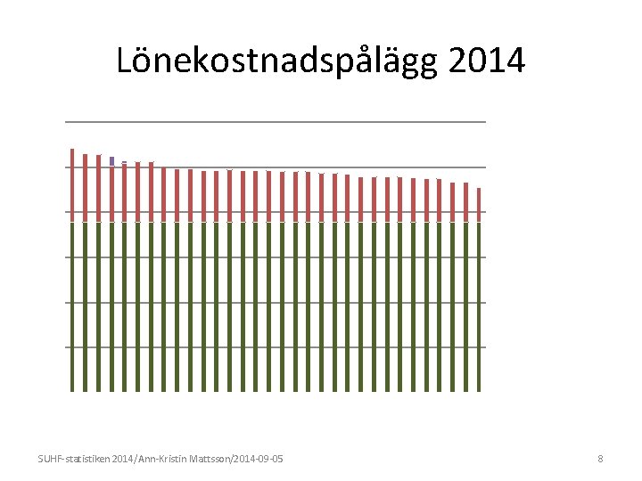 Lönekostnadspålägg 2014 SUHF-statistiken 2014/Ann-Kristin Mattsson/2014 -09 -05 8 