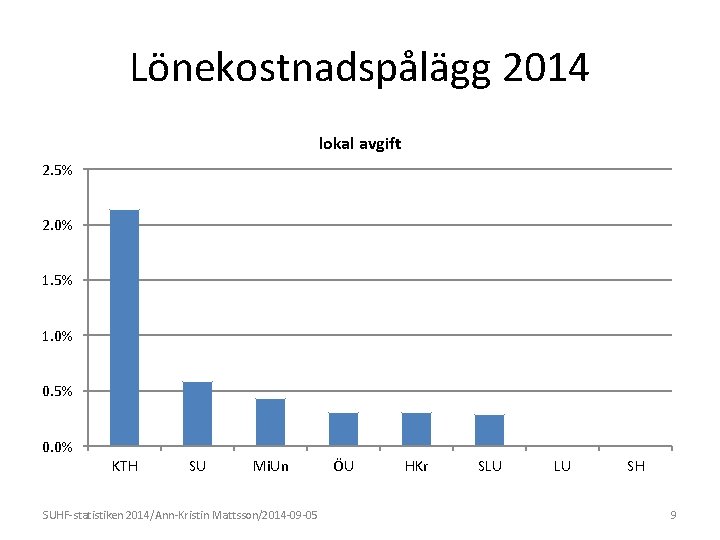 Lönekostnadspålägg 2014 lokal avgift 2. 5% 2. 0% 1. 5% 1. 0% 0. 5%