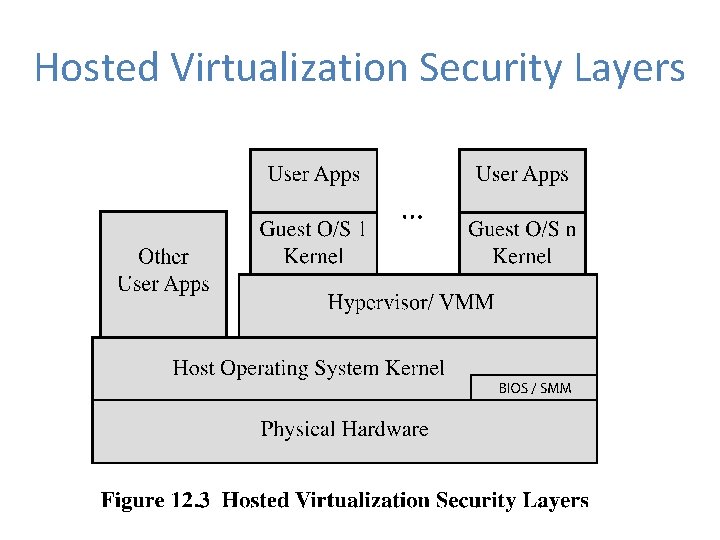 Hosted Virtualization Security Layers 