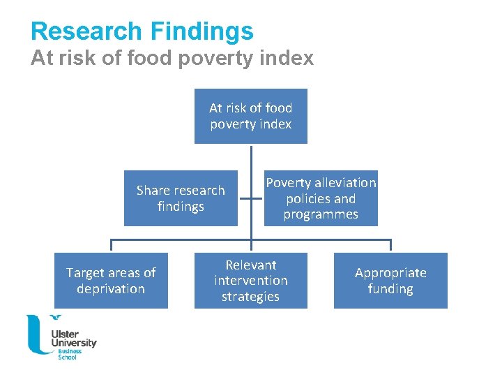 Research Findings At risk of food poverty index Share research findings Target areas of